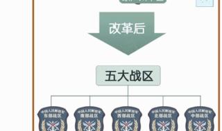 中国五大战区司令